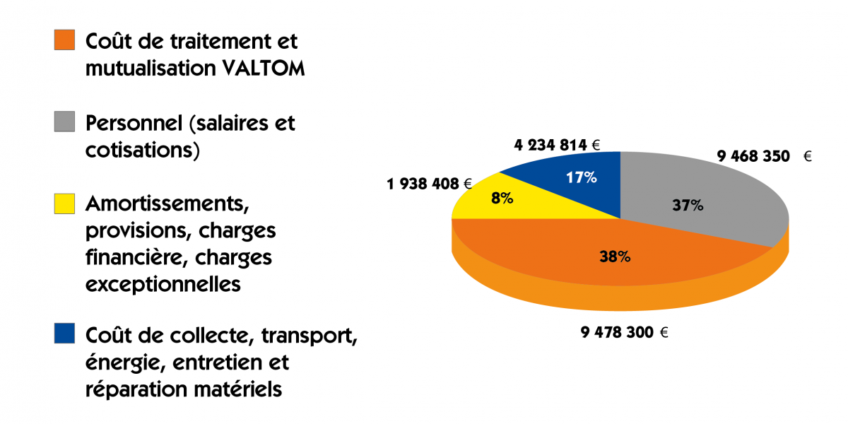 Le budget SBA